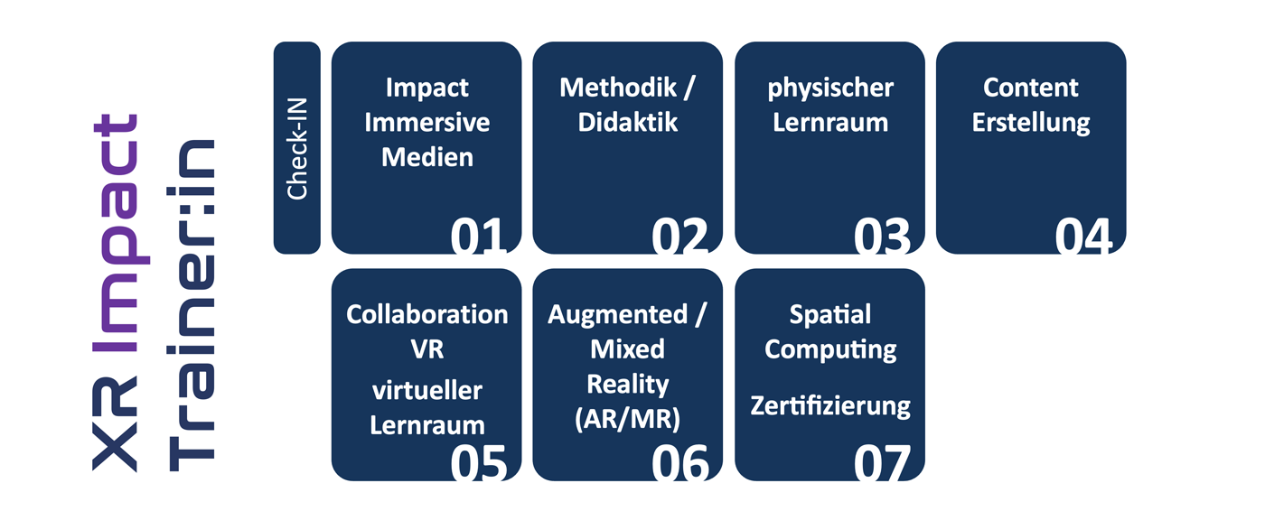 Programmübersicht XR Impact Trainer